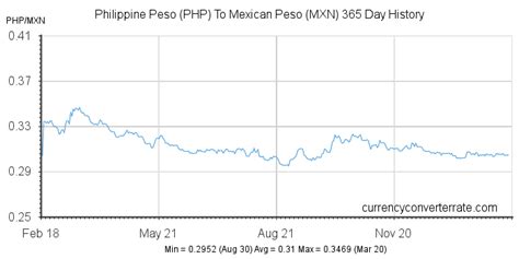 Convert from Philippine Peso (PHP) to Mexican Peso (MXN).